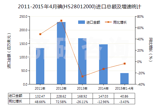 2011-2015年4月碘(HS28012000)進口總額及增速統(tǒng)計